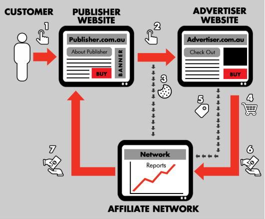 how affiliate marketing work