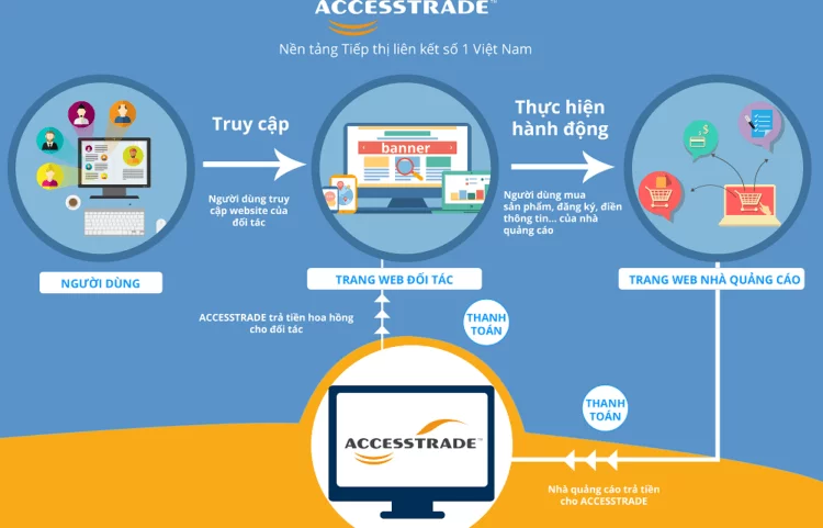 Hướng dẫn đăng ký Accesstrade