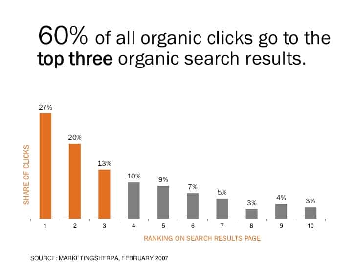 organic clicks study