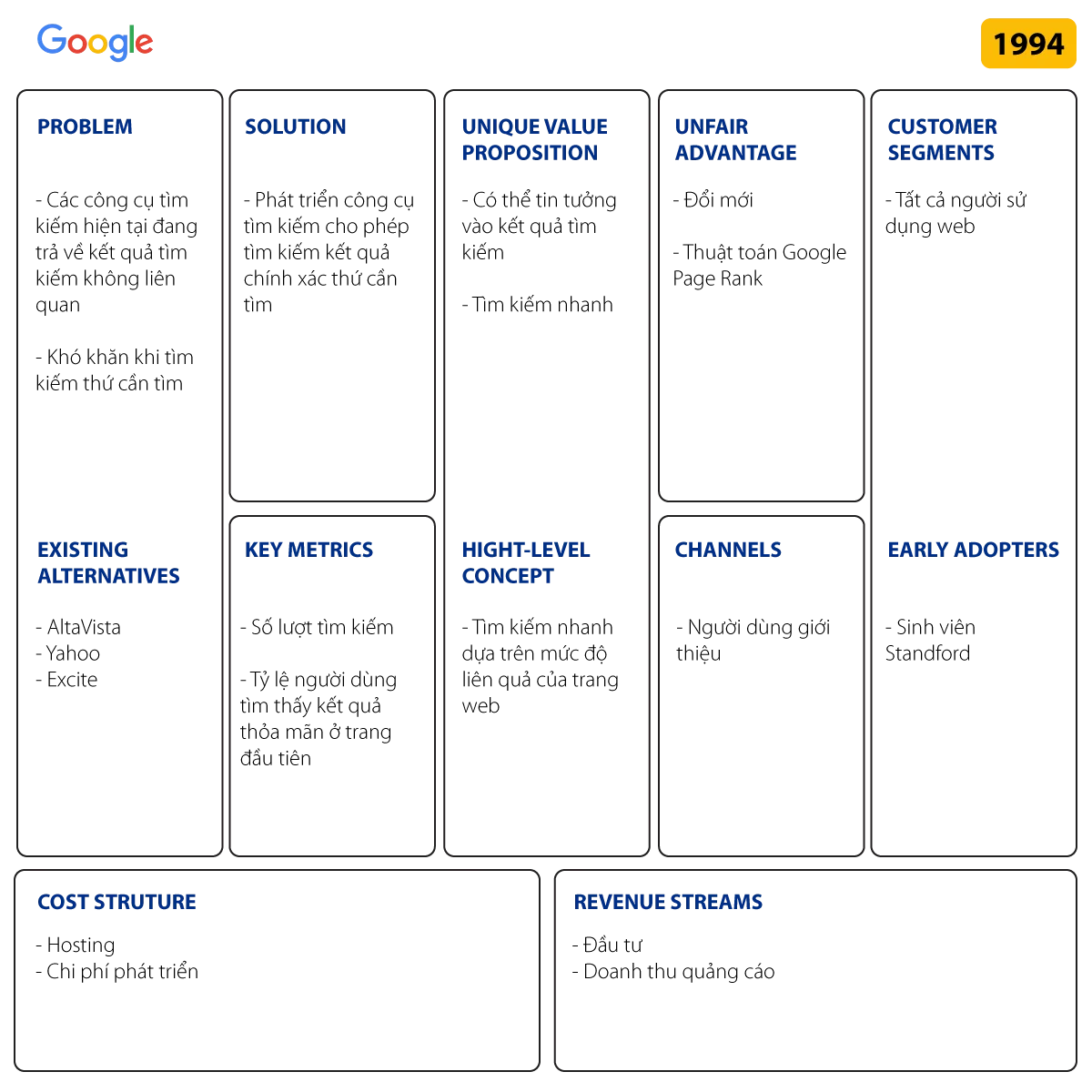 Ví dụ Lean Canvas của Google