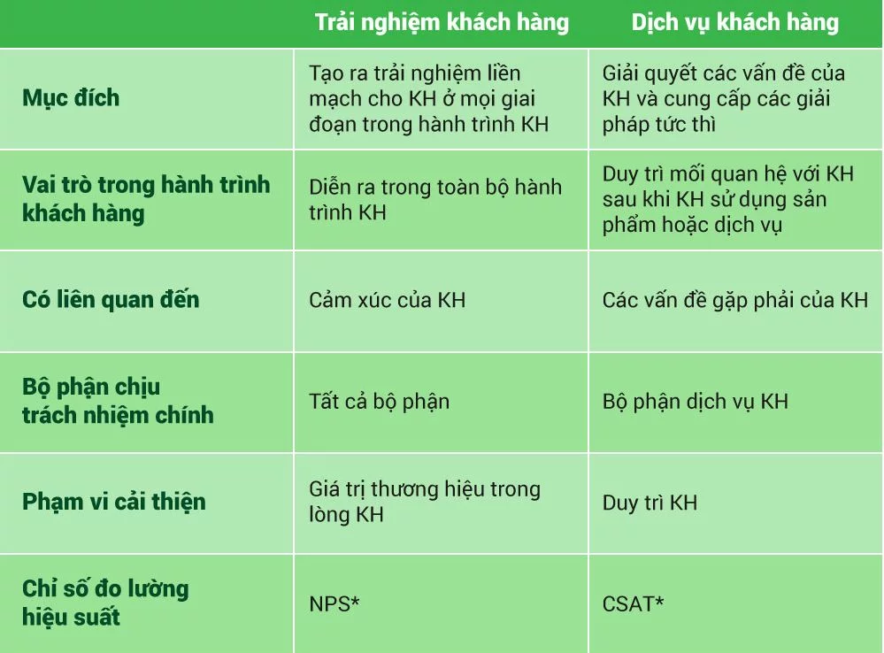 trai nghiem khach hang vs cham soc khach hang